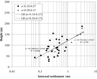 Fig. 2. Relationship between dam height and internal settlement  on void ratio plotted in semi-logarithmic scale