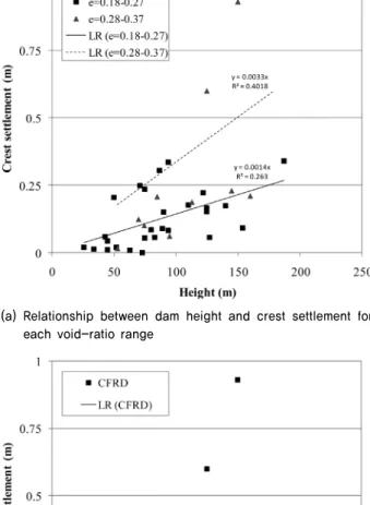 Fig. 3. Relationship between dam height and crest settlement on  void ratio