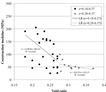 Fig. 5. Relationship between internal settlement and crest settlement Fig. 6. Relationship between void ratio and construction modulus 내부침하량의 0.190배로 평가되었다