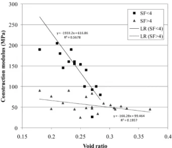 Fig. 8. Relationship between shape factor and construction modulus  for each void-ratio range