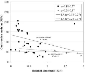 Fig. 9. Relationship between relative internal settlement and  construction modulus for each void-ratio range