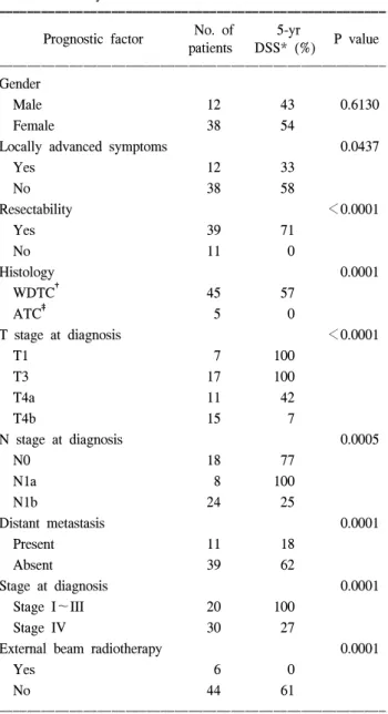 Table  2.  Univariate  disease  specific  survival  analysis  of  50  patients  with  thyroid  carcinoma