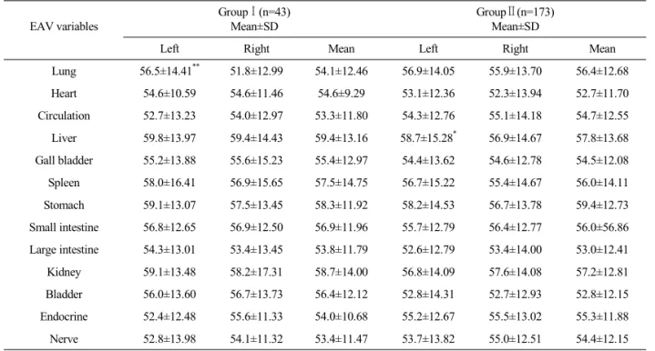 Table 2.  EAV Result of Cerebrovascular Accident(Group Ⅰ) and Control Group(Group Ⅱ)게 측정되었으나 통계적으로는 의미가 없었고(p= 0.202,  p=0.269,  p=0.162), 혈청 고밀도 지단백 콜레스테롤 농도는 뇌졸중군 49.2±16.59mg/dL,  대조군54.8±14.40mg/dL로 대조군이 의미 있게 높게 측정되었으나(p=0.048),  고지혈증 약물 복용유무와 측정된 지질수