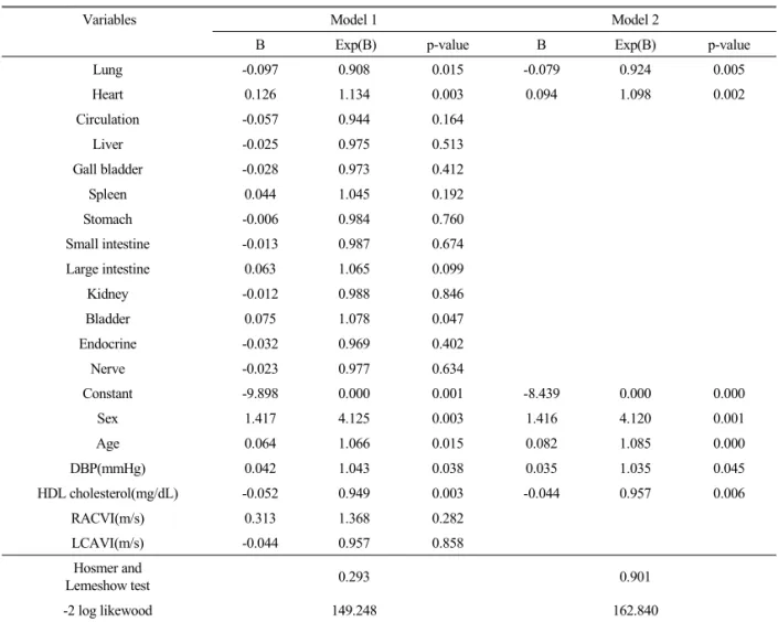 Table 3.  The Result of Binomial Logistic Regression Analysis about Mean Value of EAV Heart, Lung and Selected Variables 평균값과 성별,  연령,  이완기혈압,  고밀도 콜레스테롤 수치가 뇌졸중 유무와 관련이 있는 것으로 나타 났다