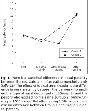 Fig. 1. There is a statistical difference in nasal patency between the rest state and after eating menthol candy (p<0.05)