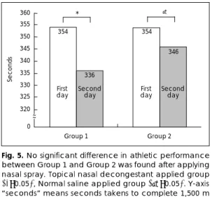 Fig. 5. No significant difference in athletic performance between Group 1 and Group 2 was found after applying  nasal spray