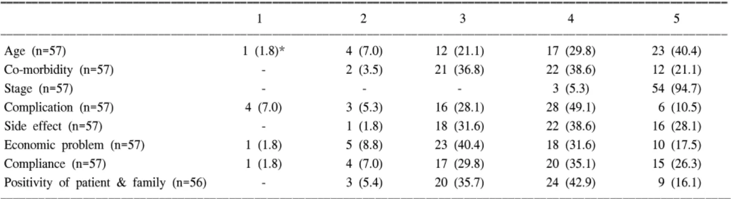 Table  2.  Influence  of  several  factors  on  the  decision  to  perform  postoperative  adjuvant  chemotherapy  in  gastric  cancer  patients  (1:  not  consider  it  at  all,  5:  consider  it  very  importantly)