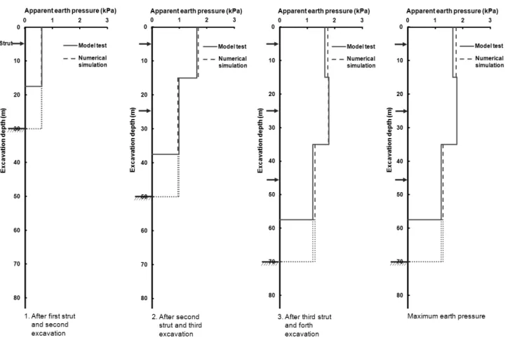 Fig. 3. Comparison between physical model test and numerical simulation (Son &amp; Park, 2014)and 3) and the details of the verification are reported elsewhere 