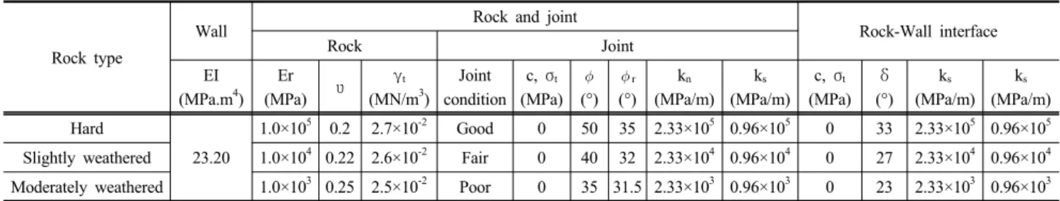 Table 2. Properties of wall, rock, joints and interfaces used in the numerical analysis
