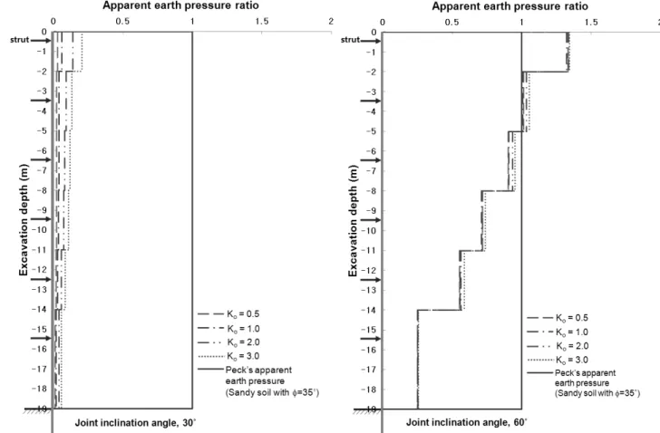 Fig. 7. Comparison of the apparent earth pressure for hard rock