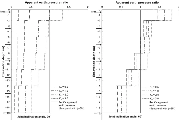 Fig. 9. Comparison of the apparent earth pressure for slightly weathered rockpressures were far lower than Peck’s soil earth pressure, and 