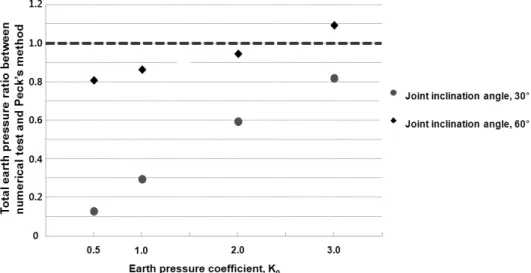 Fig. 10. Comparison of the total earth pressure between the numerical tests for slightly weathered rock and Peck’s empirical earth  pressure