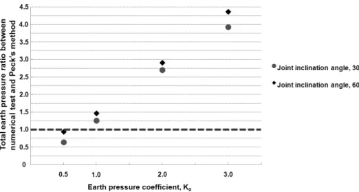 Fig. 12. Comparison of the total earth pressure between the numerical tests for moderately weathered rock and Peck’s empirical earth  pressure