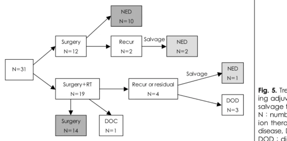 Fig. 5. Treatment algorithm present- present-ing adjuvant radiation therapy and salvage therapy and survival results.