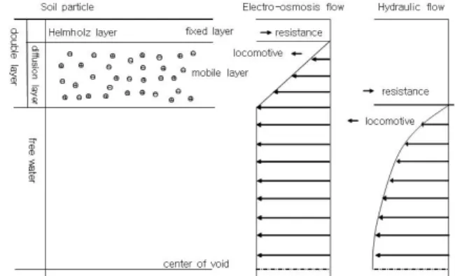 Fig. 3. Diagram of eletro-osmosis principle in single capillary  viscometer (Casagrande, 1952)