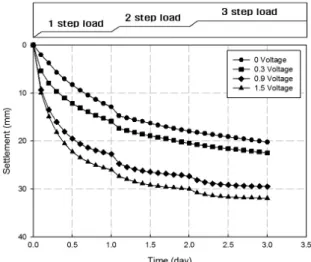 Fig. 8. Consolidation settlement with changing voltage