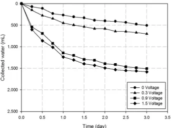Fig. 10. Consolidation drainage with changing voltage