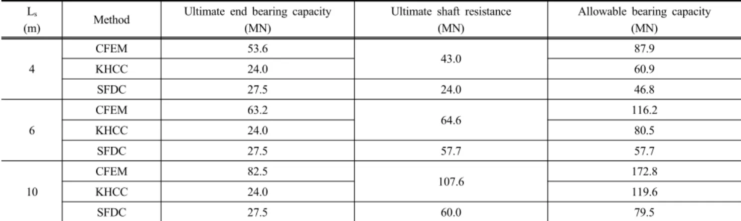 Table 12. The calculated allowable bearing capacity in case of the design approach 2 in Euro-code L s