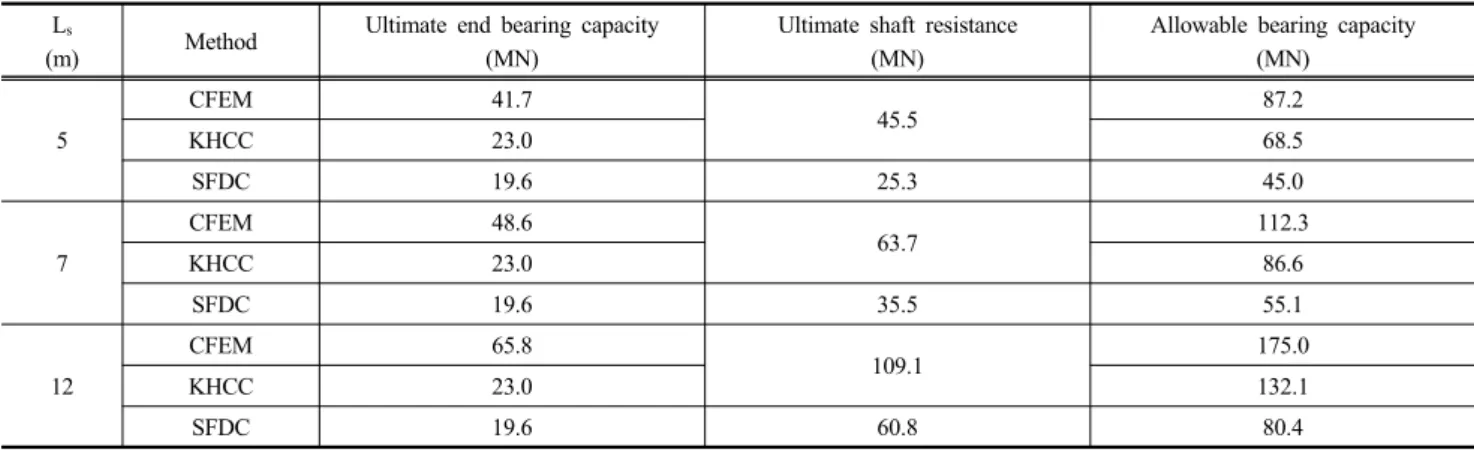 Table 13. The calculated allowable bearing capacity in case of the design approach 3 in Euro-code L s