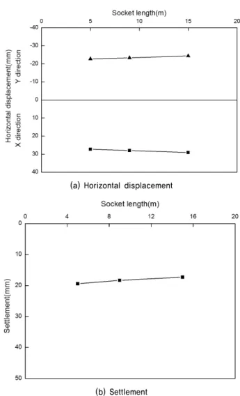 Fig. 5. Pile displacements according to change of socket length  in allowable stress design