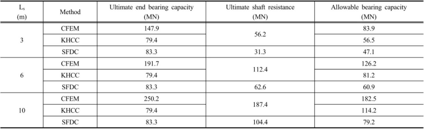 Table 4. The calculated allowable bearing capacity of a 3 m diameter drilled shaft in LRFD L s