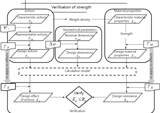 Fig. 11. Overview of verification of strength (Andrew Bond and Andrew Harris, 2008)