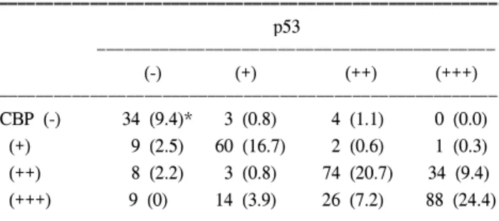 Table  7.  Comparison  of  expression  between  p53  and  CBP  in  polyps  and  adenocarcinomas  of  colon 