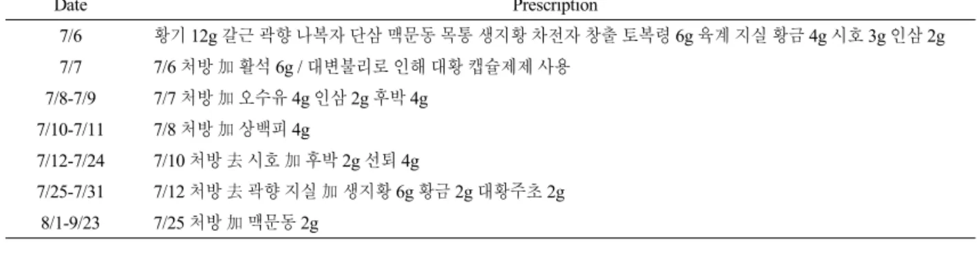 Table 1.  Prescription of Herbal Medication