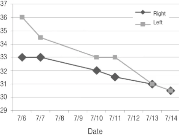Fig. 1. Changes of PASI Score. Fig. 2. Changes of Lower Llimb's Edema수 있도록 교육하고 쌀뜨물을 제공하여 쌀뜨물을 이