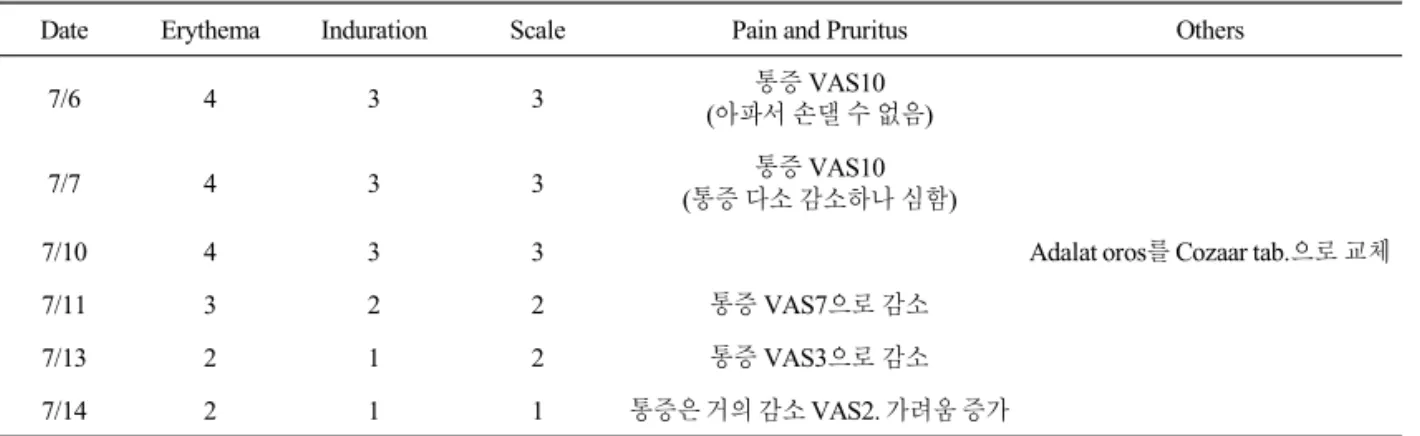 Table 2.  Changes of Symptoms during Hospitalization