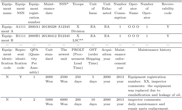 Table 2.1 Examples of the transaction data