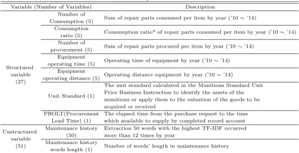 Table 2.2 Description of variables