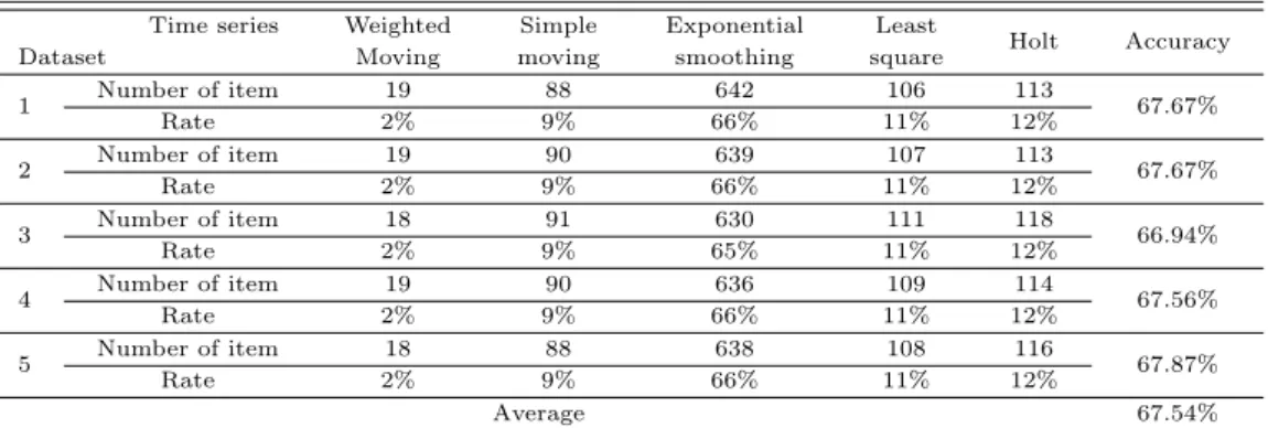 Table 3.1 Prediction accuracy of time series methods Time series Weighted Simple Exponential Least