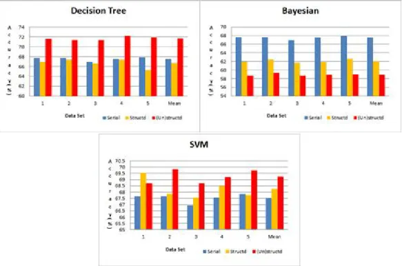 Figure 3.1 Prediction accuracy comparison of data mining models 3.2. 분류규칙 ᄀ ᅮ축 하 ᆫ ᄆ ᅩ혀 ᆼ 중 ᄀ ᅡ자 ᆼ 저 ᆼ확 ᄃ ᅩᄀ ᅡ ᄋ ᅮᄉ ᅮ해 ᆻ더 ᆫ 저 ᆼ혀 ᆼ·ᄇ ᅵ저 ᆼ혀 ᆼ ᄃ ᅦᄋ ᅵᄐ ᅥ ᄆ ᅩ혀 ᆼ (4버 ᆫᄍ ᅢ ᄃ ᅦᄋ ᅵᄐ ᅥ세 ᆺ)ᄋ ᅴ ᄋ ᅴᄉ ᅡ겨 ᆯ저 ᆼᄂ ᅡ무 ᄇ ᅮᆫ ᄅ ᅲᄀ ᅲ치 ᆨ으 ᆫ Figure 3.2 ᄋ 
