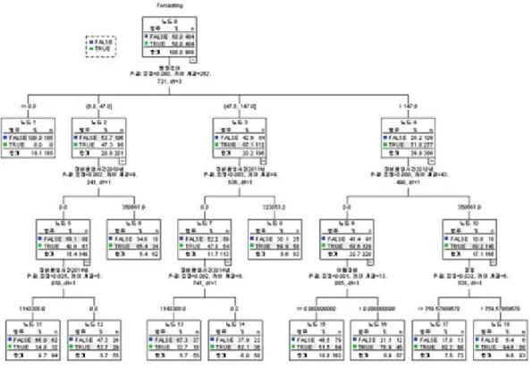Figure 3.2 Classification rules 3.3. 앙상블 기법 적용 결과 ᄋ ᅨ츠 ᆨ려 ᆨᄋ ᅴ ᄌ ᅦᄀ ᅩ를 ᄋ ᅱᄒ ᅡᄋ ᅧ 본 여 ᆫᄀ ᅮᄋ ᅦᄉ ᅥ는 ᄎ ᅮᄀ ᅡ저 ᆨᄋ ᅳᄅ ᅩ 아 ᆼ사 ᆼ블 ᄀ ᅵ버 ᆸ을 저 ᆨ용 ᄒ ᅢᄇ ᅩ아 ᆻᄃ ᅡ
