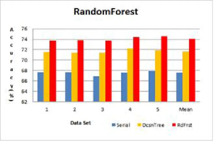Figure 3.3 Prediction accuracy comparison of three models