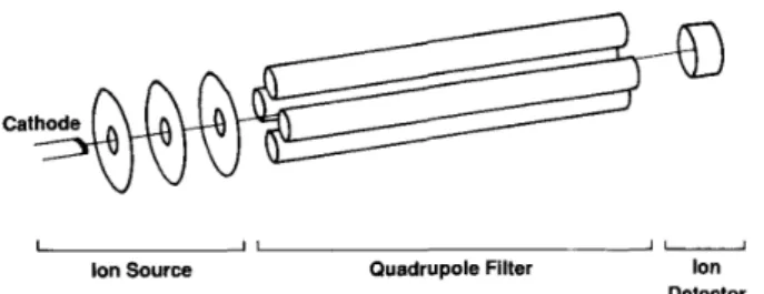 Fig. 1. Typical structure of quadrupole mass spectrom- spectrom-eter.