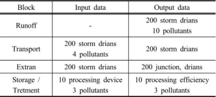 Table 1. Components of block SWMM