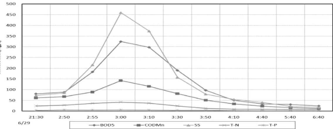 Fig. 6. XP-SWMM model construction