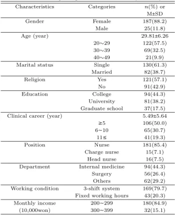Table 3.1 Participants’general characteristics (N = 212)