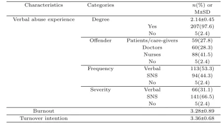 Table 3.2 Verbal abuse experience, burnout, and turnover intention of participant (N = 212)