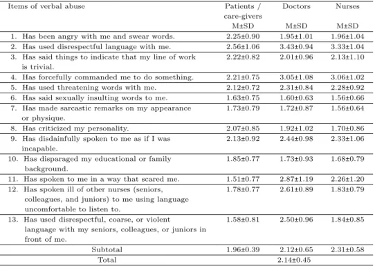Table 3.3 Level of verbal abuse experiences by participants (N = 212)
