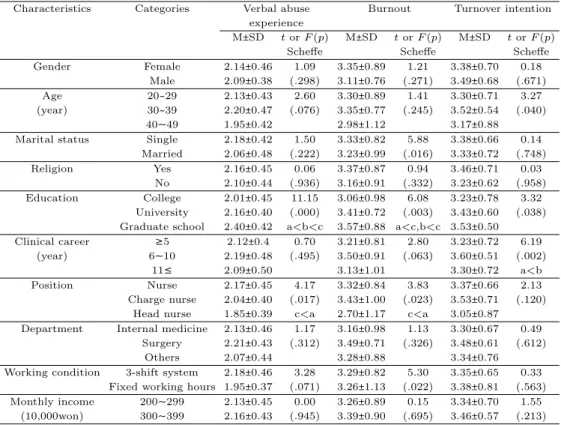 Table 3.4 Differences in verbal abuse experience, burnout, and turnover intention according to participants’