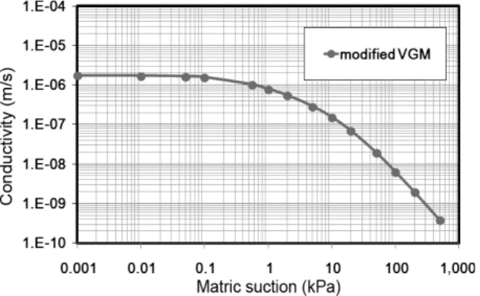 Fig. 3. Permeability curves해 교란시료는 붕괴된 비탈면 내에서 잔류토를 채취하였고, 불교란 시료의 경우 비탈면 외곽에서 불교란 시료채취기로 채취하였다