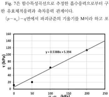 Fig. 4. Soil-water retention curve of wet process at disturbed  samples