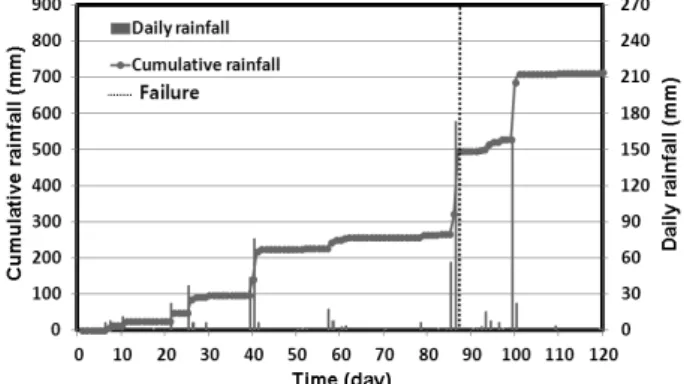 Fig. 9. Rainfall status of unsteady flow analysis period화 시의 절편을 d라고 하면, Table 2와 같이 강도 정수를 요약할 수 있다