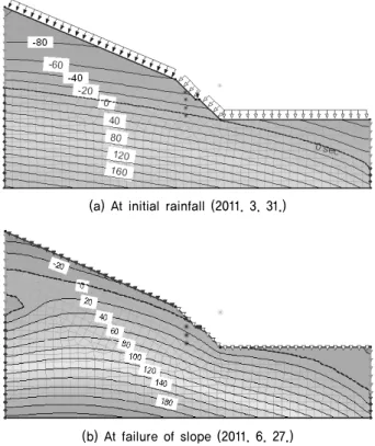 Fig. 11. Change of pore   pressure from rainfall infiltration during  the analysis period