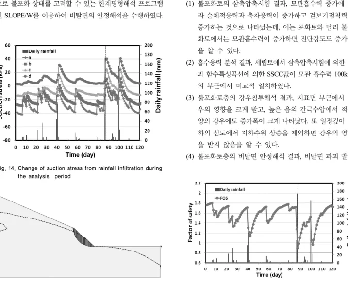 Fig. 14. Change of suction stress from rainfall infiltration during  the analysis  period