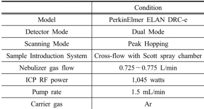 Table 2. Environmental Standards for As, Se, and Sr (㎍/L)