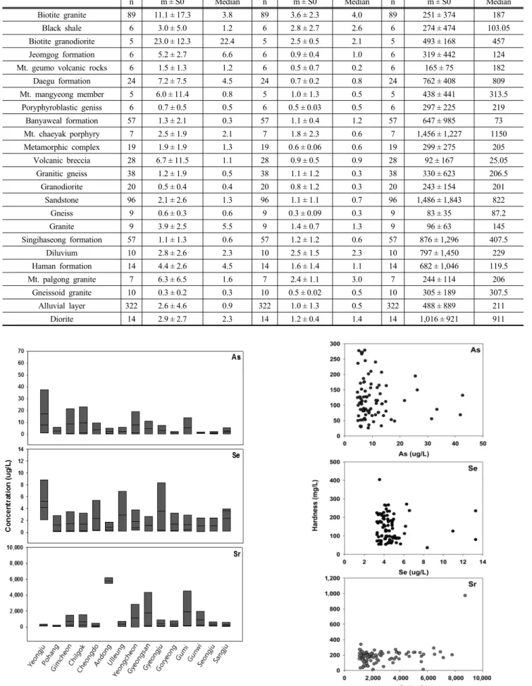 Fig. 3. Mean arsenic, selenium and strontium concentration in 